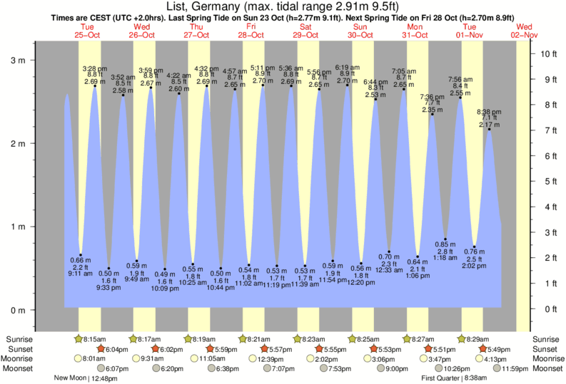 Moonrise Chart