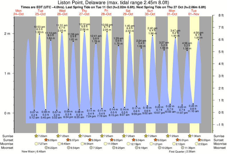 Tide Chart Delaware City De