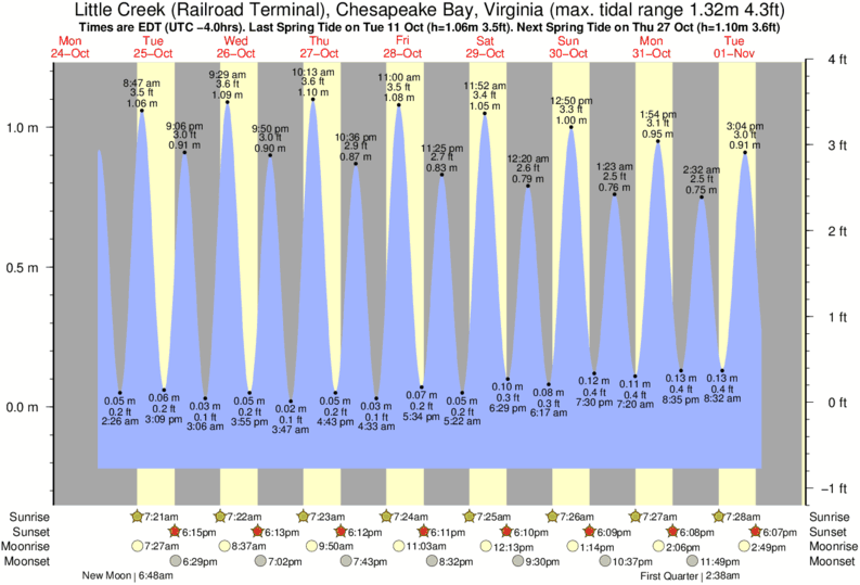 Tide Chart In Hampton Nh