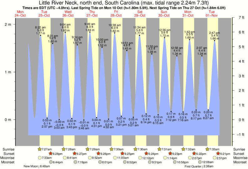 Charleston Harbor Tide Chart