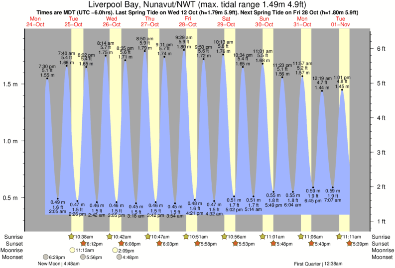 Liverpool Tide Chart