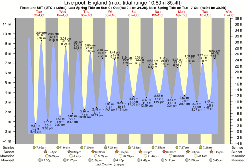 Crosby Beach Tide Chart