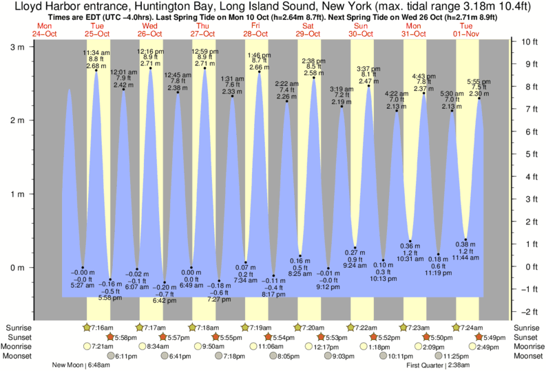 Tide Chart Huntington Bay Ny