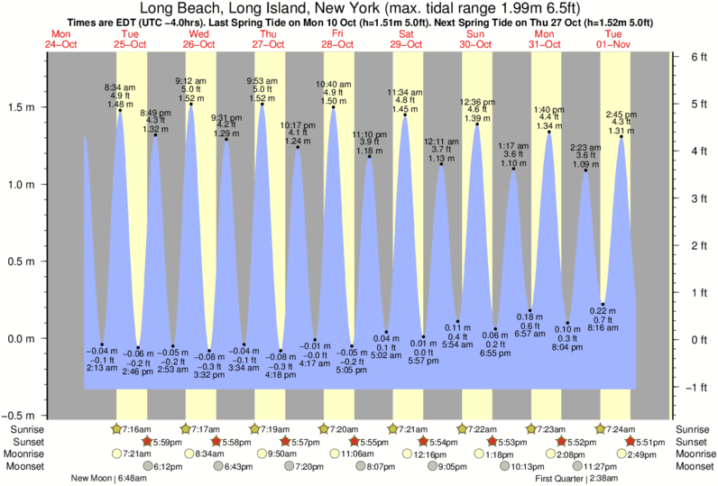 Long Beach Ny Tide Chart