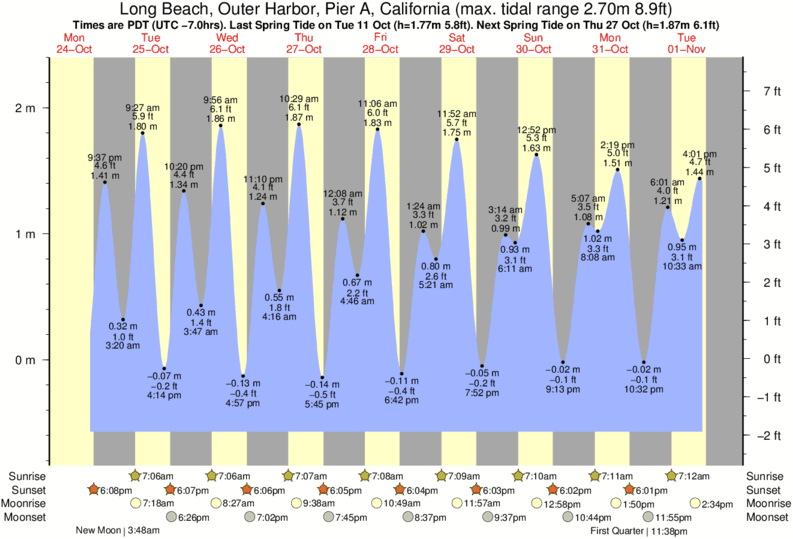Tide Chart Long Beach Ca