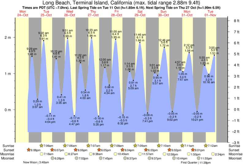 Tide Chart For Long Beach Washington