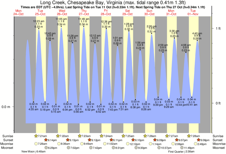 Tide Chart Sandbridge Beach Va