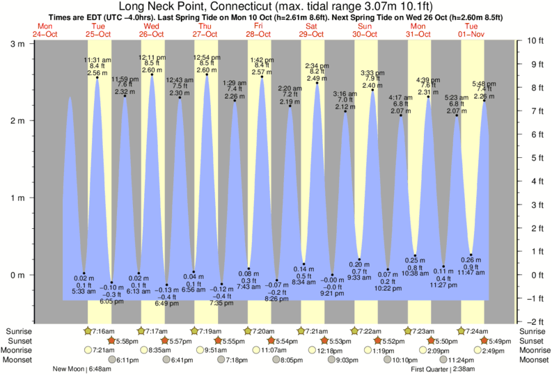 Stonington Tide Chart