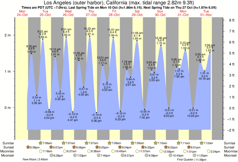 La Tide Chart