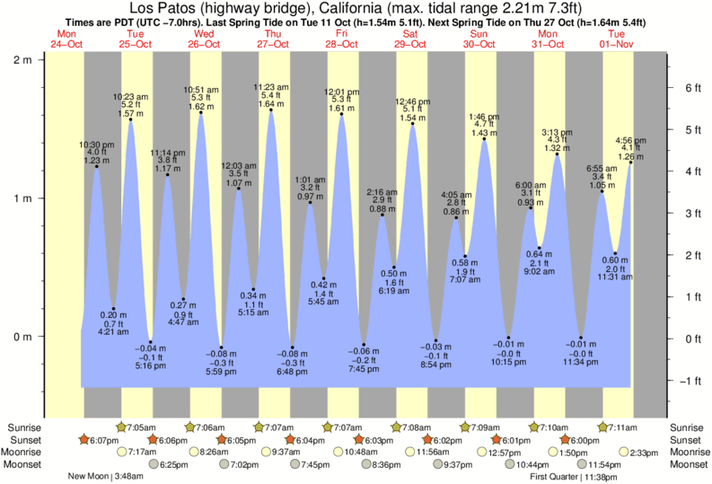 Half Moon Bay Tide Chart