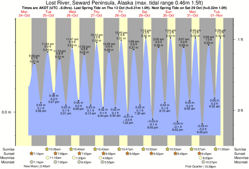 Resurrection Bay Tide Chart