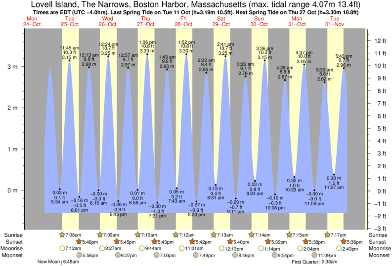 Scituate Harbor Tide Chart