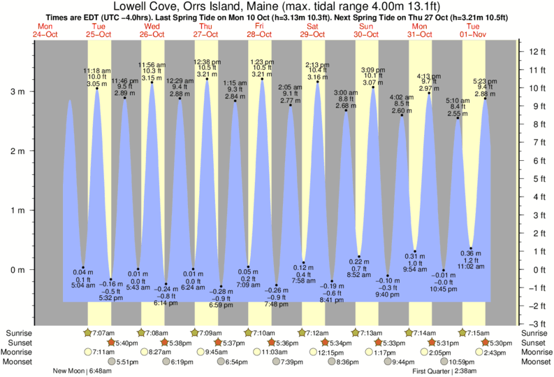 Southern Maine Tide Chart