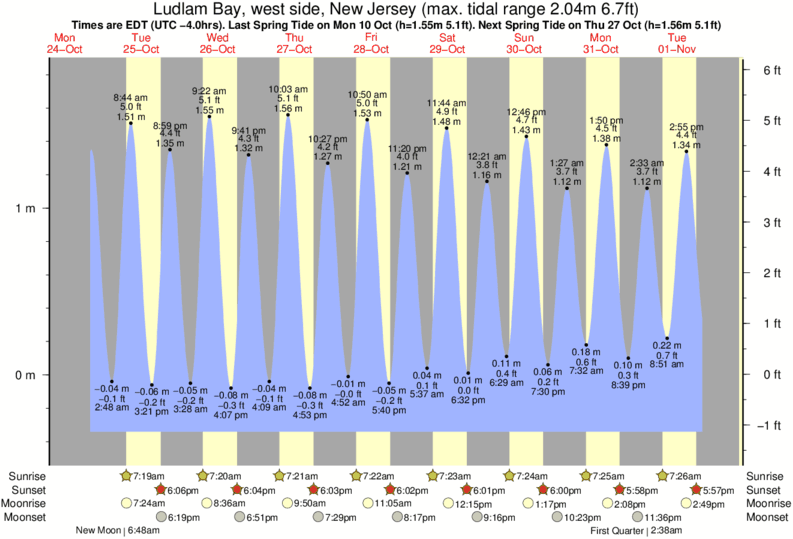 Tide Chart West Wildwood Nj