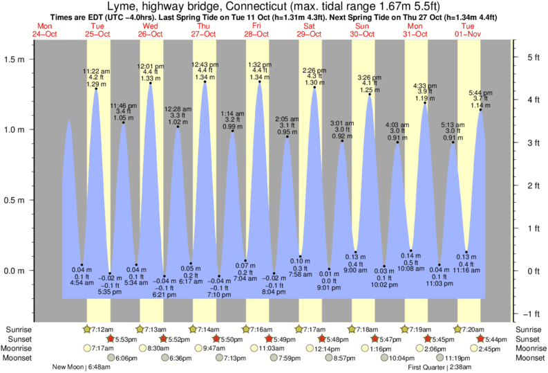 Old Lyme Tide Chart