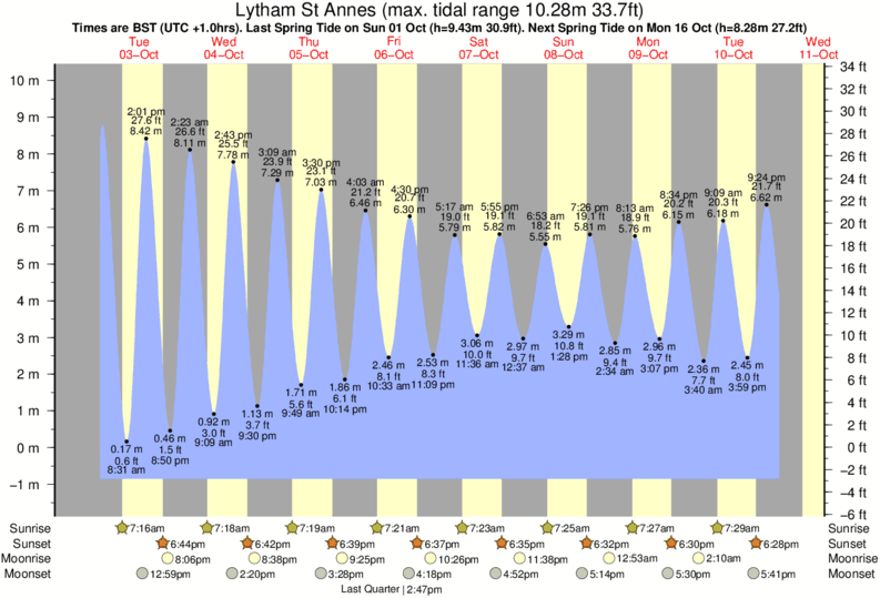 New Haven Tide Chart 2017