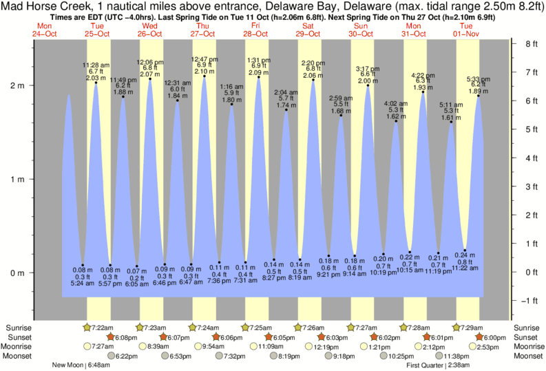 Rehoboth Bay Tide Chart