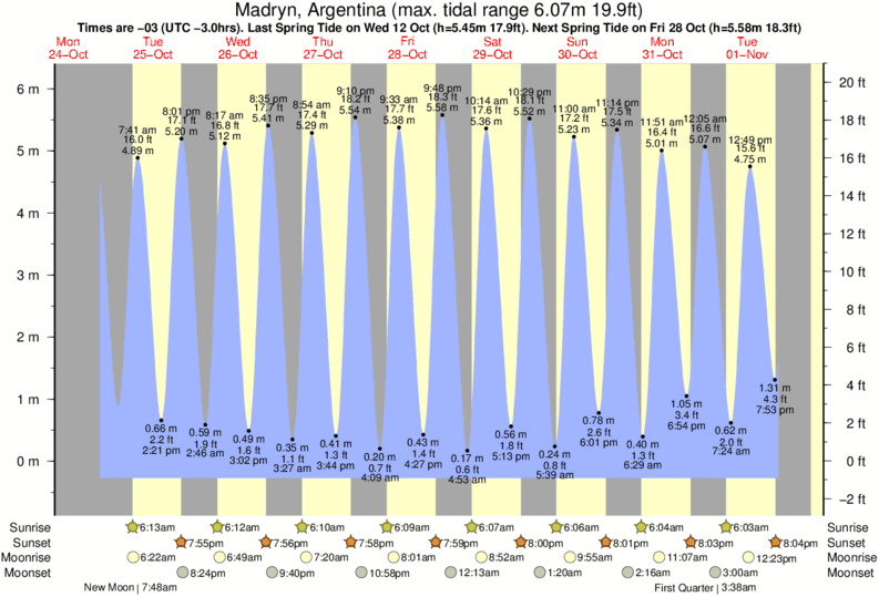 San Clemente Tide Chart