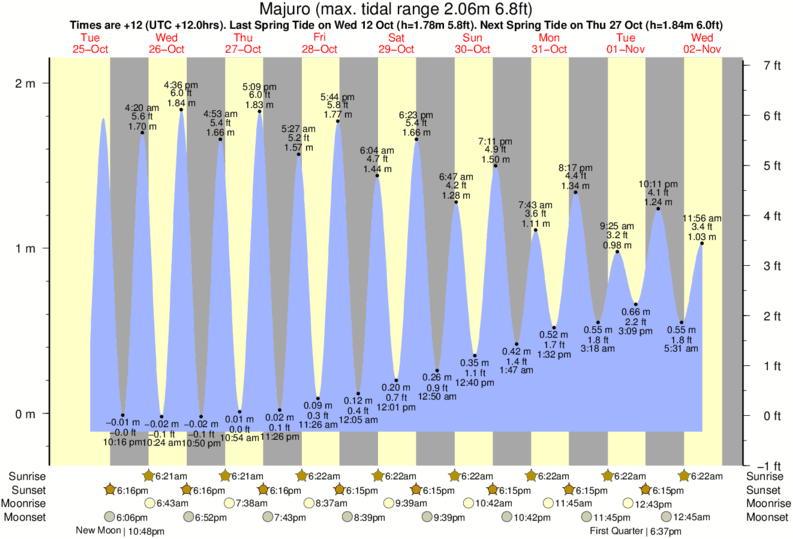 Low Tide Chart