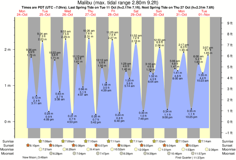 Snows Cut Tide Chart