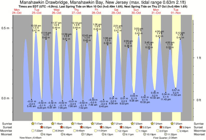 Tide Chart Manahawkin Nj