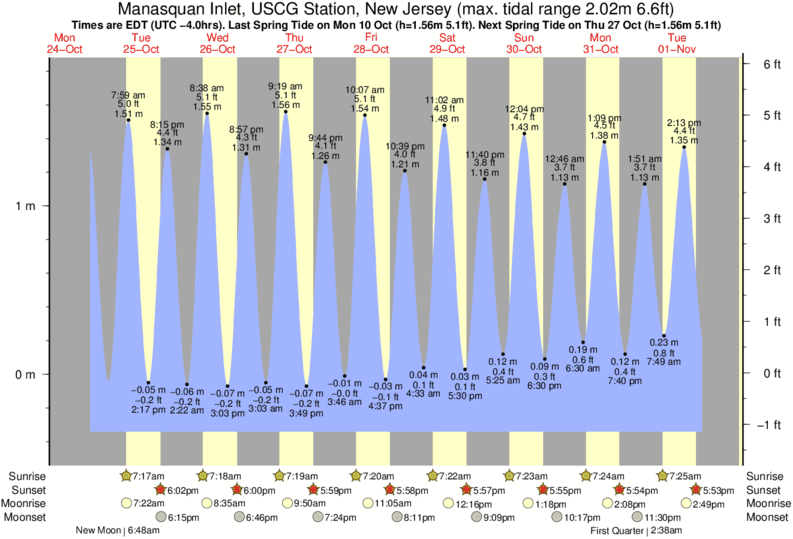 Manasquan River Tide Chart