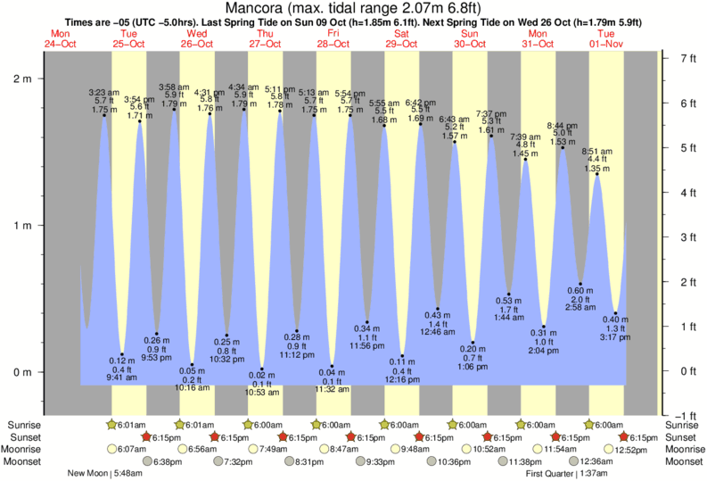 Long Beach Island Tide Chart