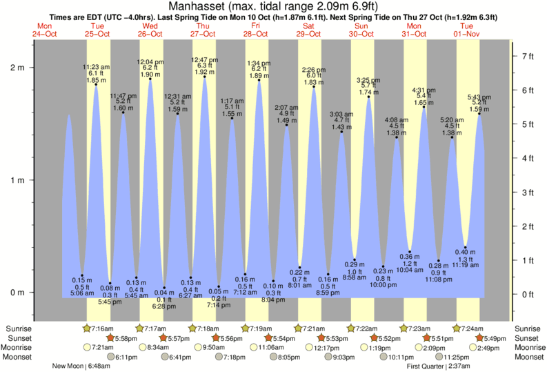 Sarasota Tide Chart Today