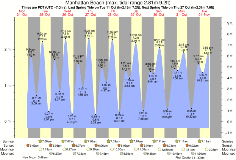 Redondo Beach Wa Tide Chart