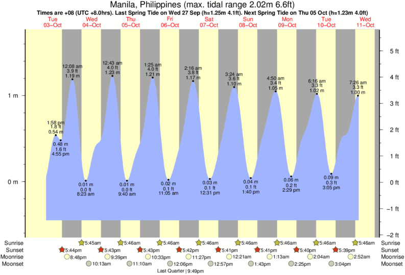 Manila Humidity Chart