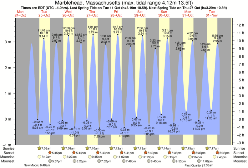 Marblehead Tide Chart April 2017