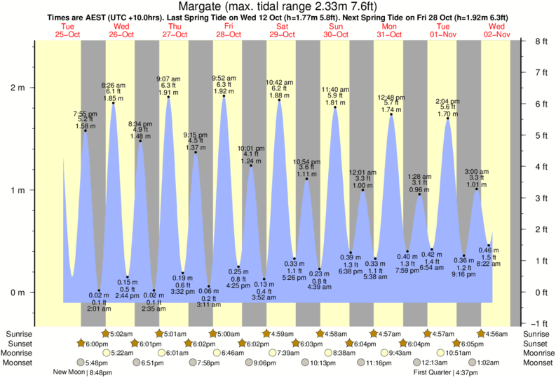 Tide Chart Margate