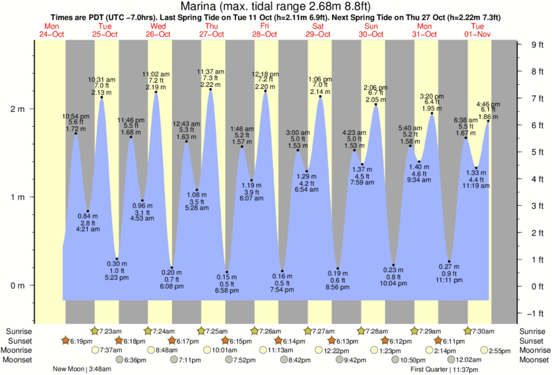 Carmel Tide Chart