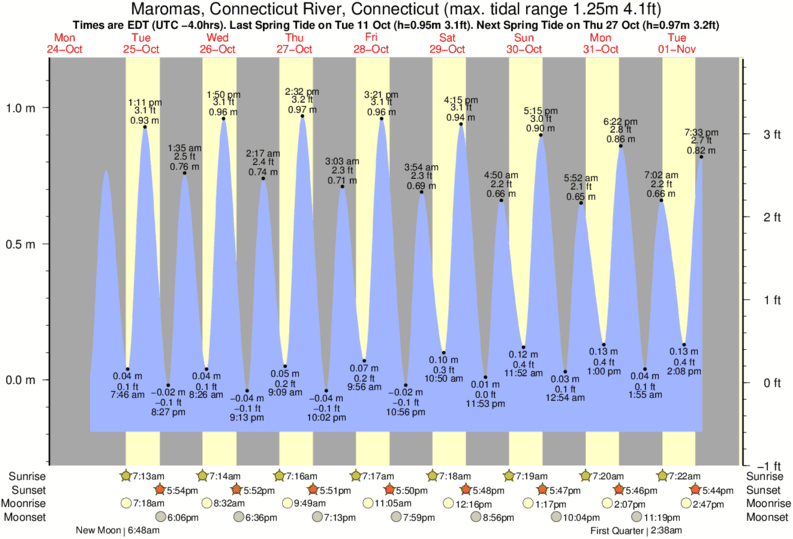 Tide Chart Saybrook Ct