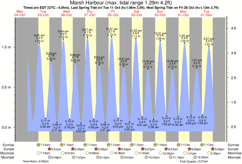 Abaco Tide Chart 2018