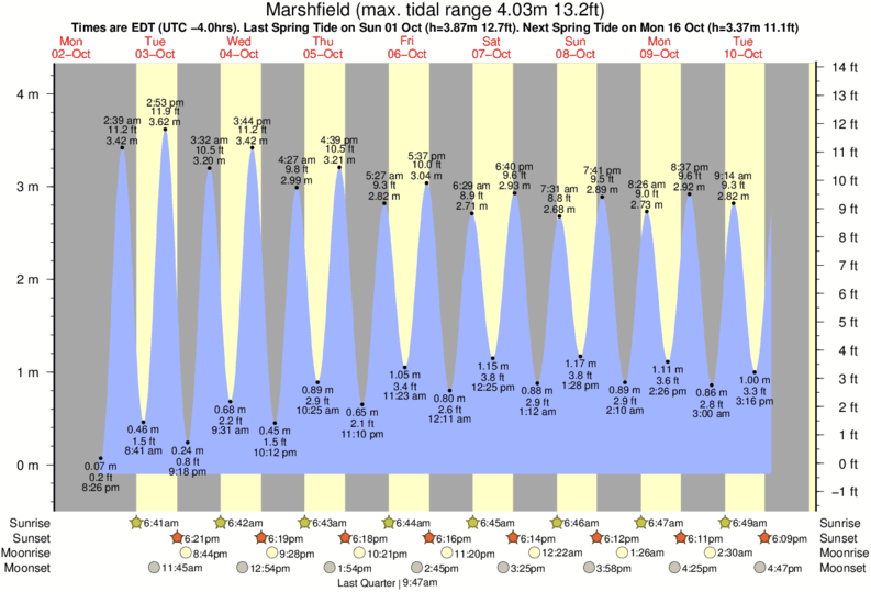 Tide Chart Marshfield Ma