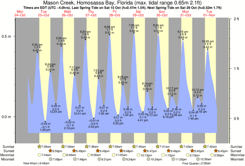Tide Chart For Homosassa Florida