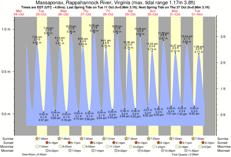 Tide Chart Rappahannock River Va