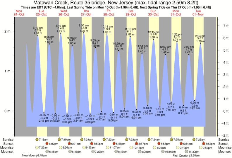 Tide Chart For Keyport New Jersey