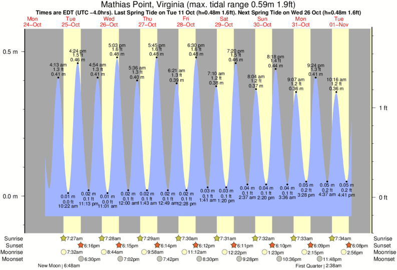 Cape Charles Tide Chart