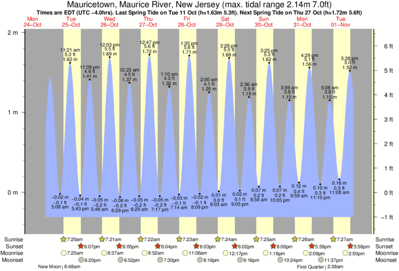 Matts Landing Nj Tide Chart