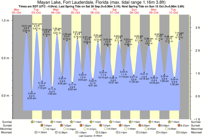 Tide Chart Fort Lauderdale