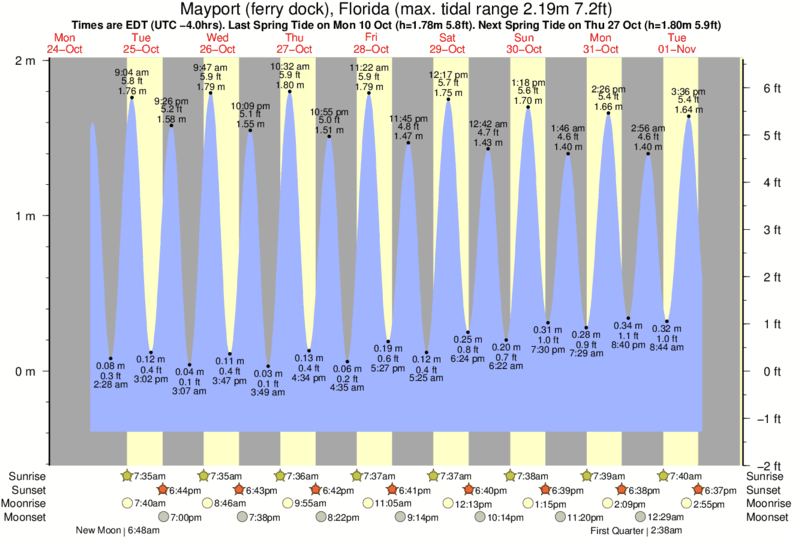 Tide Chart For Mayport Florida
