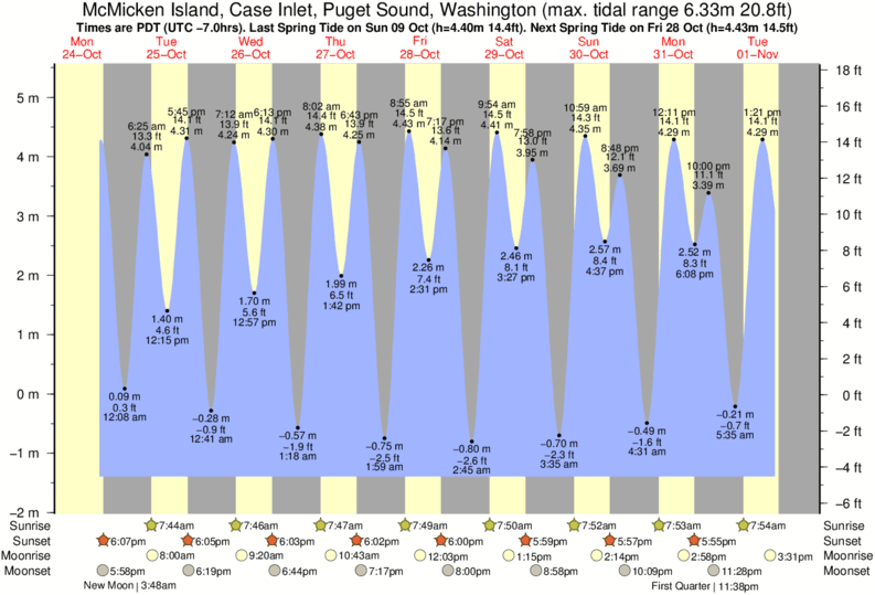 Puget Sound Tide Charts 2018