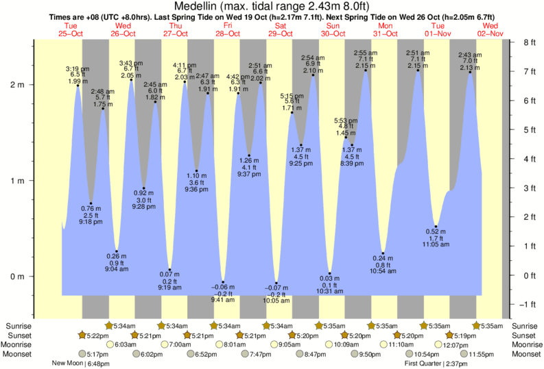 Tides And Solunar Charts