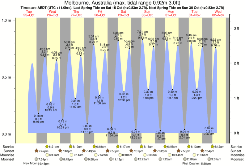 Melbourne Tide Chart