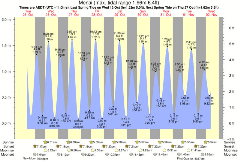 Batemans Bay Tide Chart