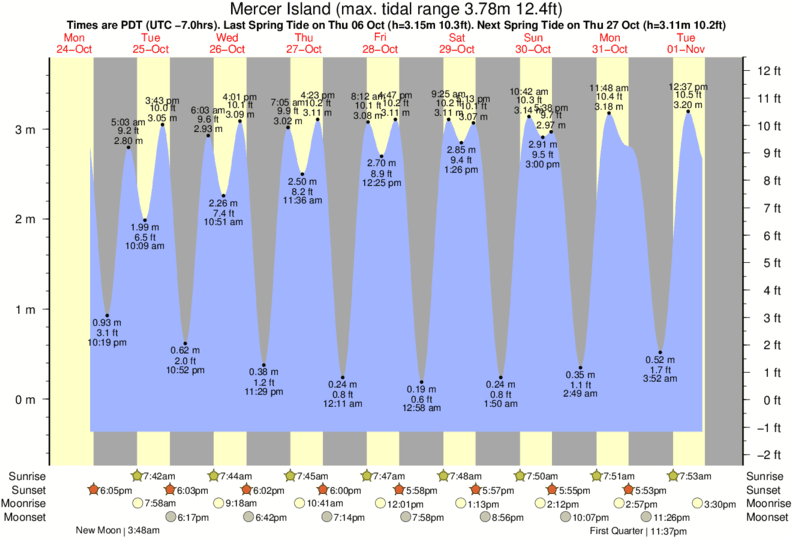 Orcas Island Tide Chart