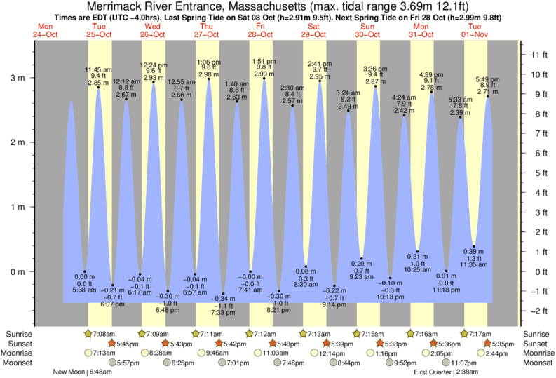 Westport River Tide Chart