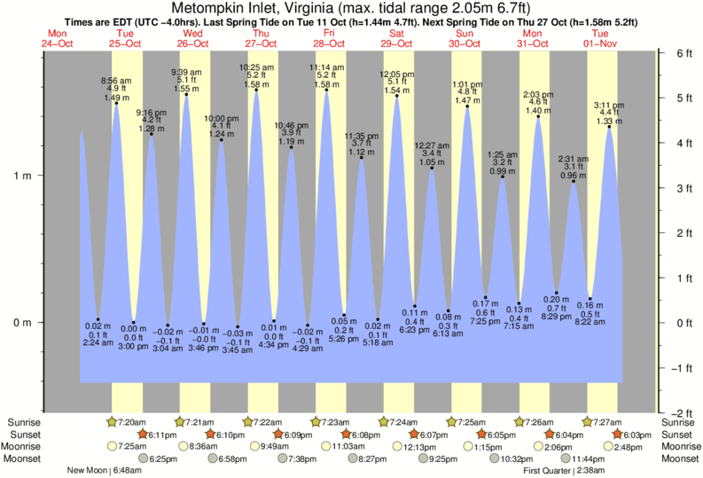 Tide Chart Norfolk Va